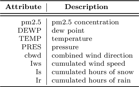 Figure 1 for Multivariate Anomaly Detection based on Prediction Intervals Constructed using Deep Learning