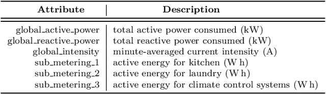Figure 3 for Multivariate Anomaly Detection based on Prediction Intervals Constructed using Deep Learning