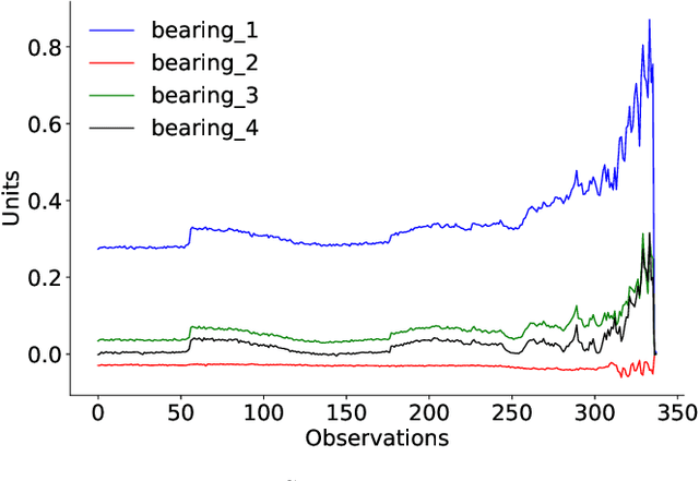 Figure 4 for Multivariate Anomaly Detection based on Prediction Intervals Constructed using Deep Learning