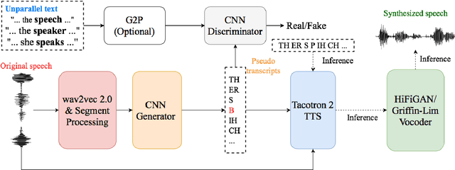 Figure 1 for Unsupervised Text-to-Speech Synthesis by Unsupervised Automatic Speech Recognition