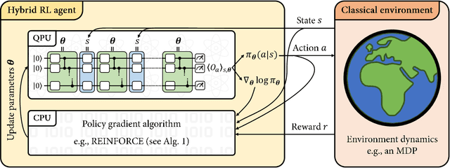 Figure 1 for Variational quantum policies for reinforcement learning