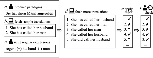 Figure 1 for Fine-grained evaluation of German-English Machine Translation based on a Test Suite