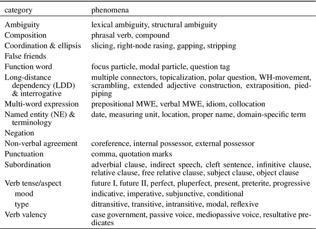 Figure 2 for Fine-grained evaluation of German-English Machine Translation based on a Test Suite