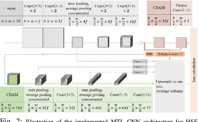 Figure 2 for Multi-task Learning for Human Settlement Extent Regression and Local Climate Zone Classification