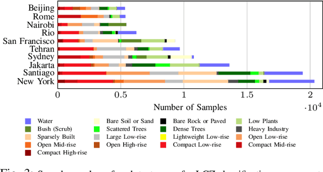 Figure 3 for Multi-task Learning for Human Settlement Extent Regression and Local Climate Zone Classification
