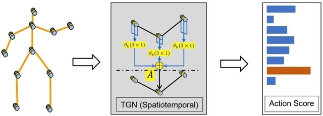 Figure 3 for Multi Scale Temporal Graph Networks For Skeleton-based Action Recognition