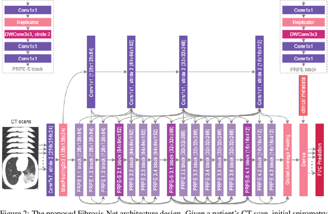 Figure 3 for Fibrosis-Net: A Tailored Deep Convolutional Neural Network Design for Prediction of Pulmonary Fibrosis Progression from Chest CT Images