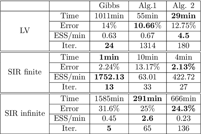 Figure 4 for Unbiased Bayesian Inference for Population Markov Jump Processes via Random Truncations