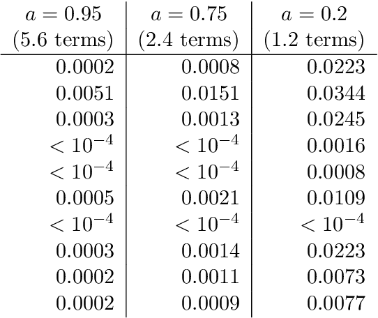 Figure 2 for Unbiased Bayesian Inference for Population Markov Jump Processes via Random Truncations
