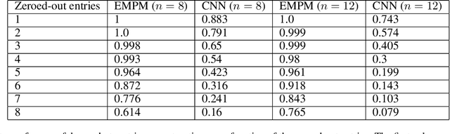 Figure 2 for Equivariant neural networks for recovery of Hadamard matrices