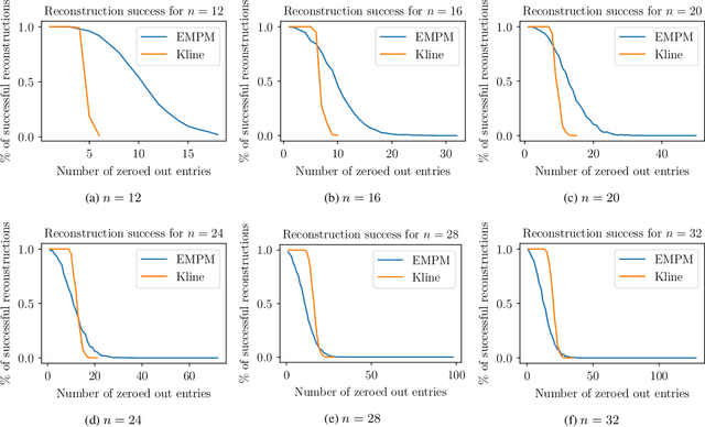 Figure 3 for Equivariant neural networks for recovery of Hadamard matrices