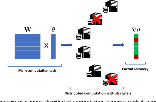 Figure 1 for Coded Distributed Computing with Partial Recovery