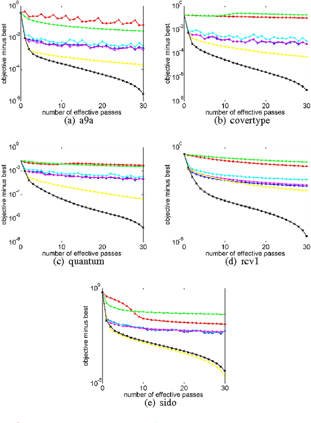 Figure 1 for Fast Stochastic Alternating Direction Method of Multipliers