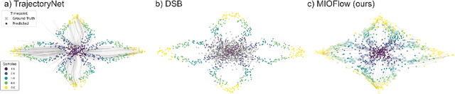 Figure 3 for Manifold Interpolating Optimal-Transport Flows for Trajectory Inference
