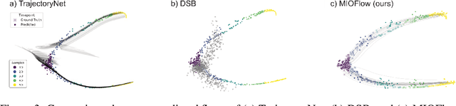 Figure 4 for Manifold Interpolating Optimal-Transport Flows for Trajectory Inference