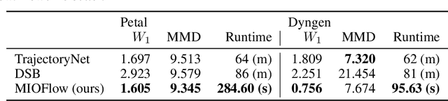 Figure 2 for Manifold Interpolating Optimal-Transport Flows for Trajectory Inference
