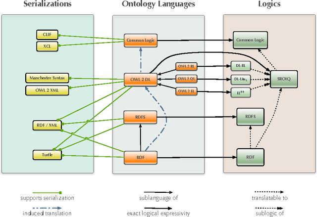 Figure 3 for The Distributed Ontology Language (DOL): Use Cases, Syntax, and Extensibility
