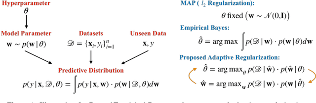 Figure 1 for Learning Neural Networks with Adaptive Regularization