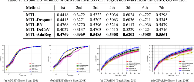 Figure 2 for Learning Neural Networks with Adaptive Regularization