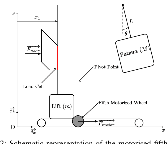 Figure 2 for Controller design and experimental evaluation of a motorised assistance for a patient transfer floor lift