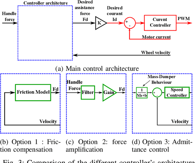 Figure 3 for Controller design and experimental evaluation of a motorised assistance for a patient transfer floor lift