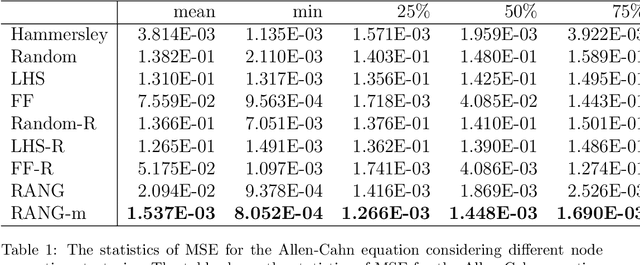 Figure 2 for RANG: A Residual-based Adaptive Node Generation Method for Physics-Informed Neural Networks