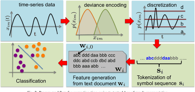 Figure 2 for A textual transform of multivariate time-series for prognostics