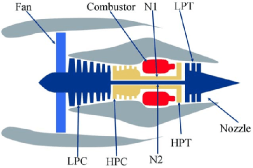 Figure 3 for A textual transform of multivariate time-series for prognostics