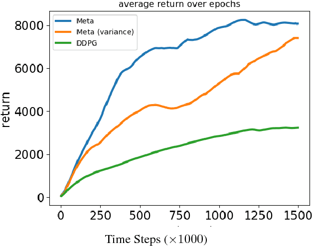 Figure 1 for Learning to Explore with Meta-Policy Gradient