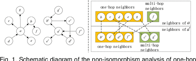 Figure 1 for MHNF: Multi-hop Heterogeneous Neighborhood information Fusion graph representation learning