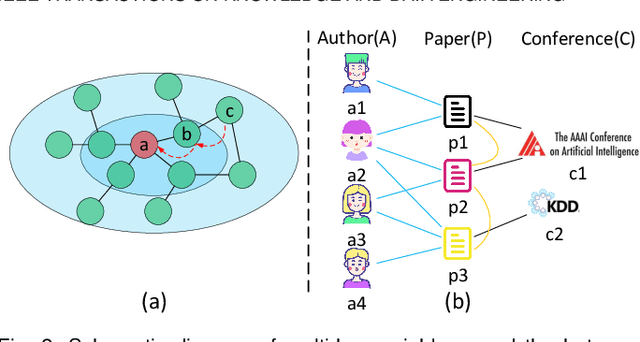 Figure 3 for MHNF: Multi-hop Heterogeneous Neighborhood information Fusion graph representation learning