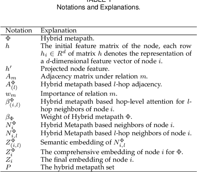 Figure 2 for MHNF: Multi-hop Heterogeneous Neighborhood information Fusion graph representation learning