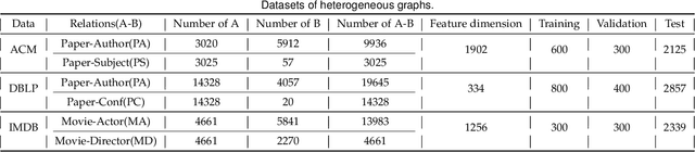 Figure 4 for MHNF: Multi-hop Heterogeneous Neighborhood information Fusion graph representation learning