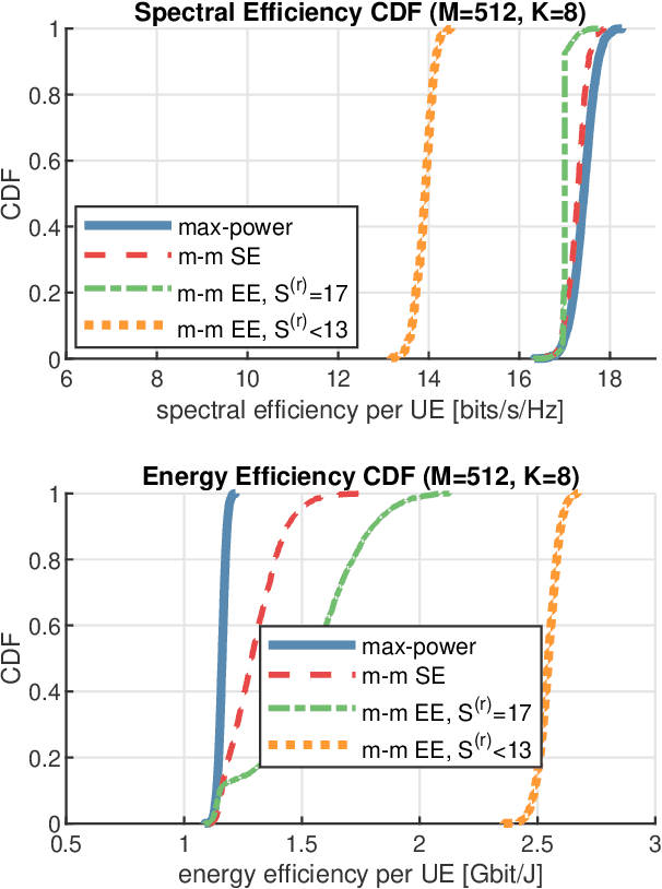 Figure 4 for Uplink Energy Efficiency of Cell-Free Massive MIMO With Transmit Power Control in Measured Propagation Channels