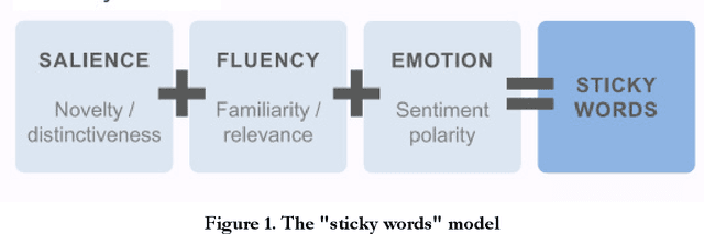 Figure 1 for Systematic improvement of user engagement with academic titles using computational linguistics