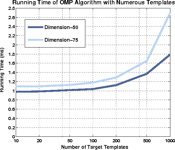 Figure 2 for Real-time Visual Tracking Using Sparse Representation
