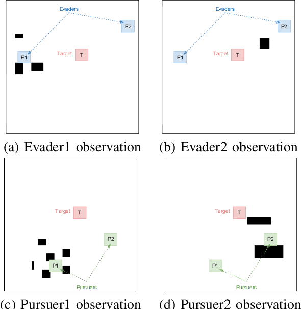 Figure 4 for MAPEL: Multi-Agent Pursuer-Evader Learning using Situation Report