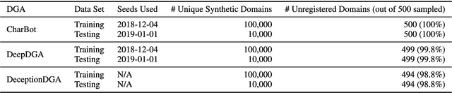 Figure 1 for CharBot: A Simple and Effective Method for Evading DGA Classifiers