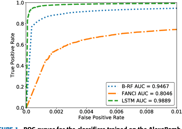 Figure 2 for CharBot: A Simple and Effective Method for Evading DGA Classifiers