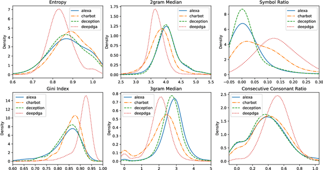 Figure 4 for CharBot: A Simple and Effective Method for Evading DGA Classifiers