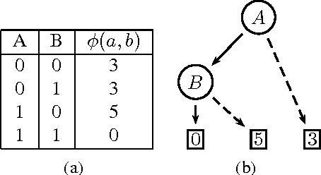 Figure 1 for Structured Message Passing