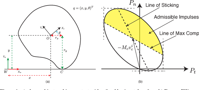 Figure 1 for Learning Data-Efficient Rigid-Body Contact Models: Case Study of Planar Impact