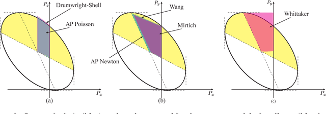 Figure 3 for Learning Data-Efficient Rigid-Body Contact Models: Case Study of Planar Impact