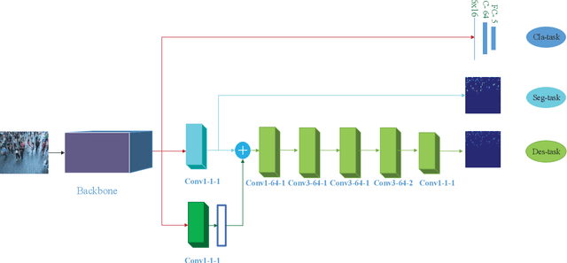 Figure 3 for Crowd counting with segmentation attention convolutional neural network