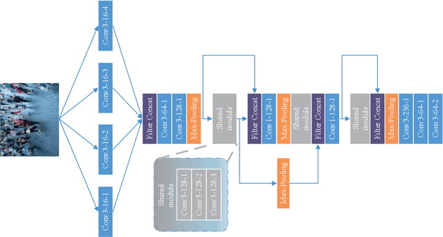 Figure 4 for Crowd counting with segmentation attention convolutional neural network