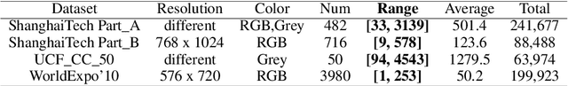 Figure 2 for Crowd counting with segmentation attention convolutional neural network