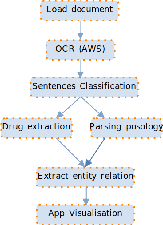 Figure 2 for Automated Drug-Related Information Extraction from French Clinical Documents: ReLyfe Approach