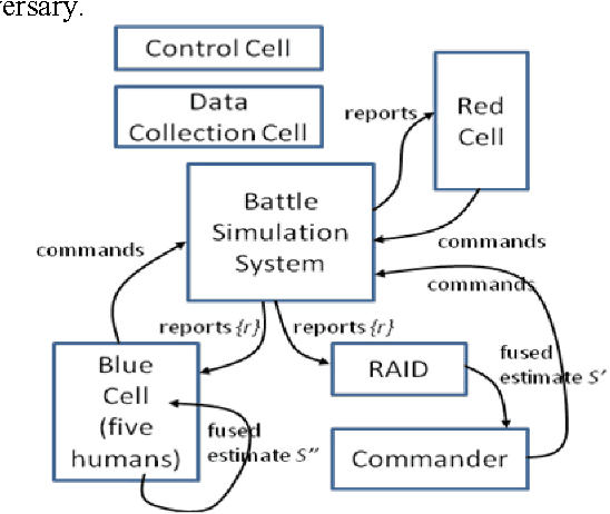 Figure 3 for Validation of Information Fusion