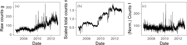 Figure 1 for Empirical observations of ultraslow diffusion driven by the fractional dynamics in languages: Dynamical statistical properties of word counts of already popular words