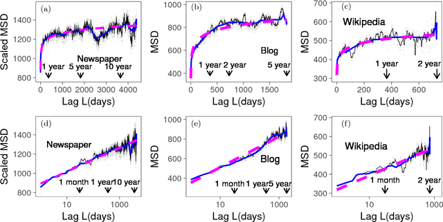 Figure 2 for Empirical observations of ultraslow diffusion driven by the fractional dynamics in languages: Dynamical statistical properties of word counts of already popular words